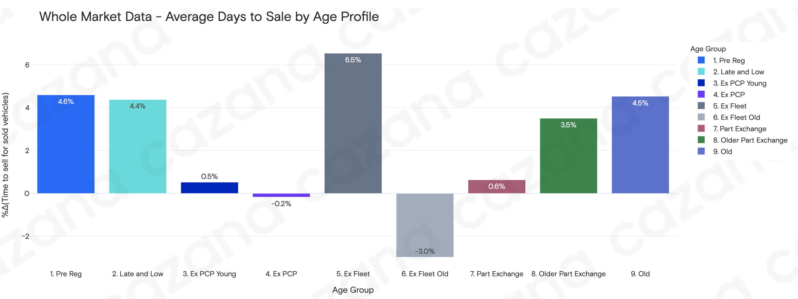 Average Days to Sale by Age Profile