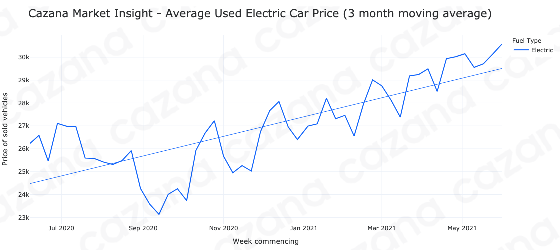 Cazana Market Insight - Average Used Electric Car Price