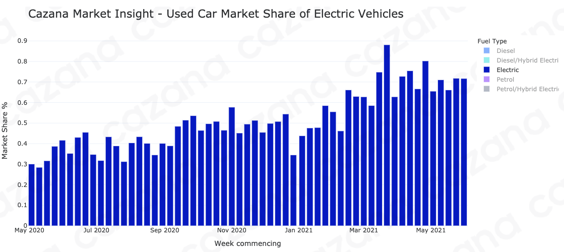 Cazana Market Insight - Used Car Market Share of Electric Vehicles