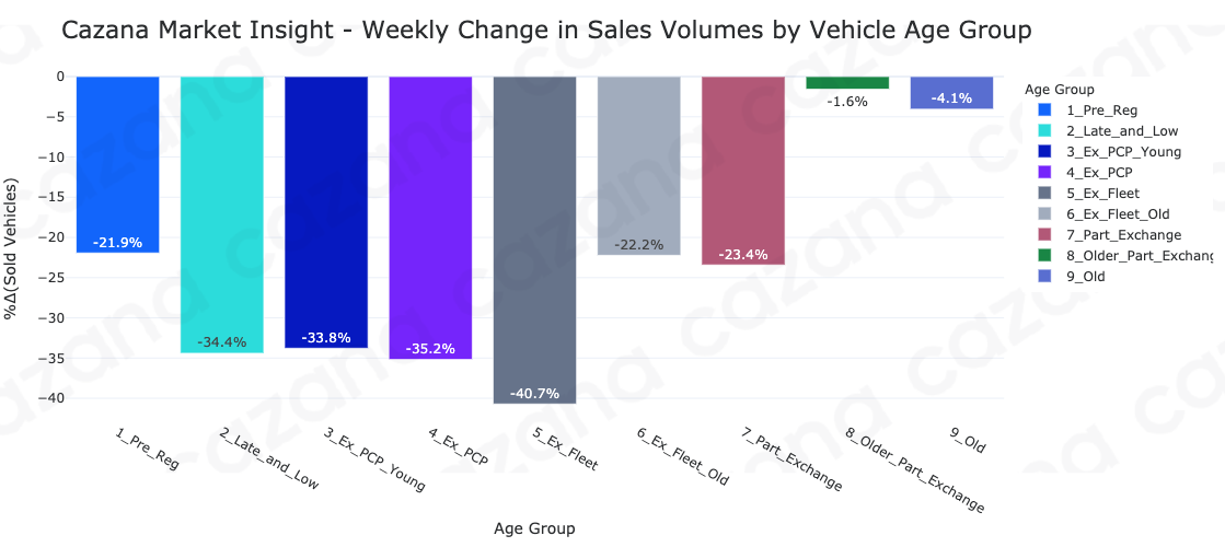 Cazana Market Insight - Weekly change in sales volumes by vehicle age group