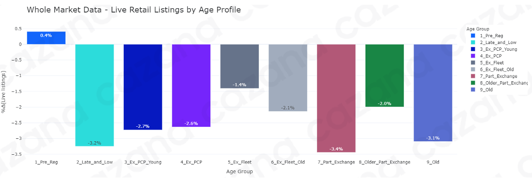 Live Retail Listings by Age Profile - 16.06.21