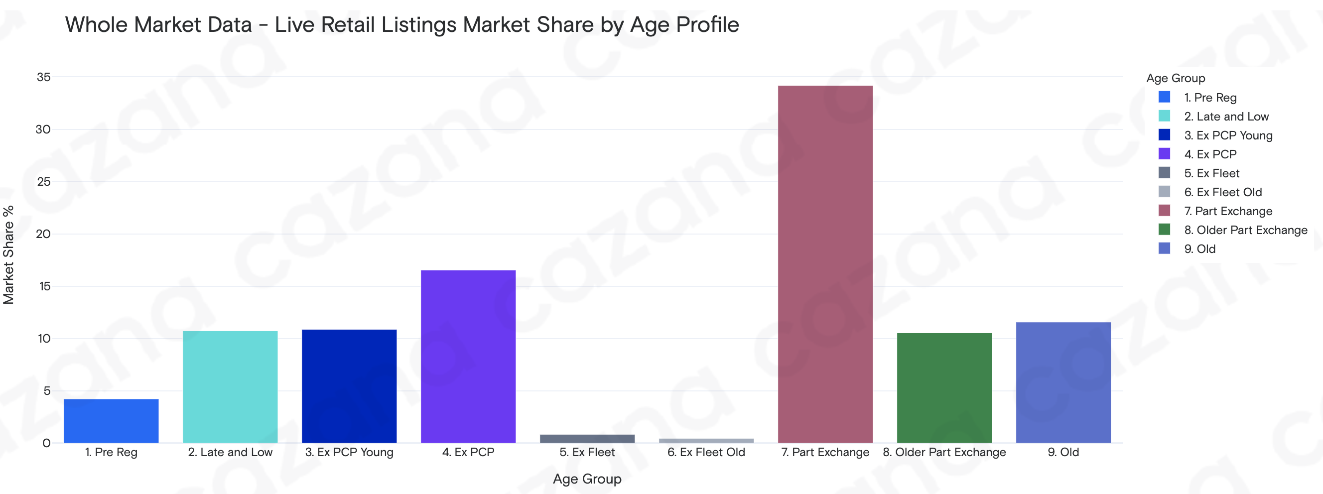 Live retail listings market share by age profile - 10.08.21