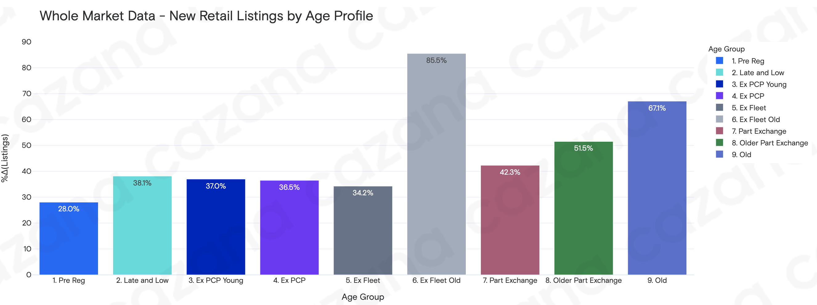 New retail listings by age profile - 10.08.21