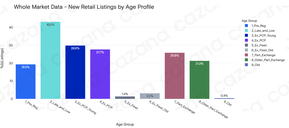 New retail listings by age profile