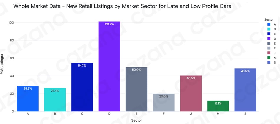 New retail listings by market sector for late and low profile cars (1)
