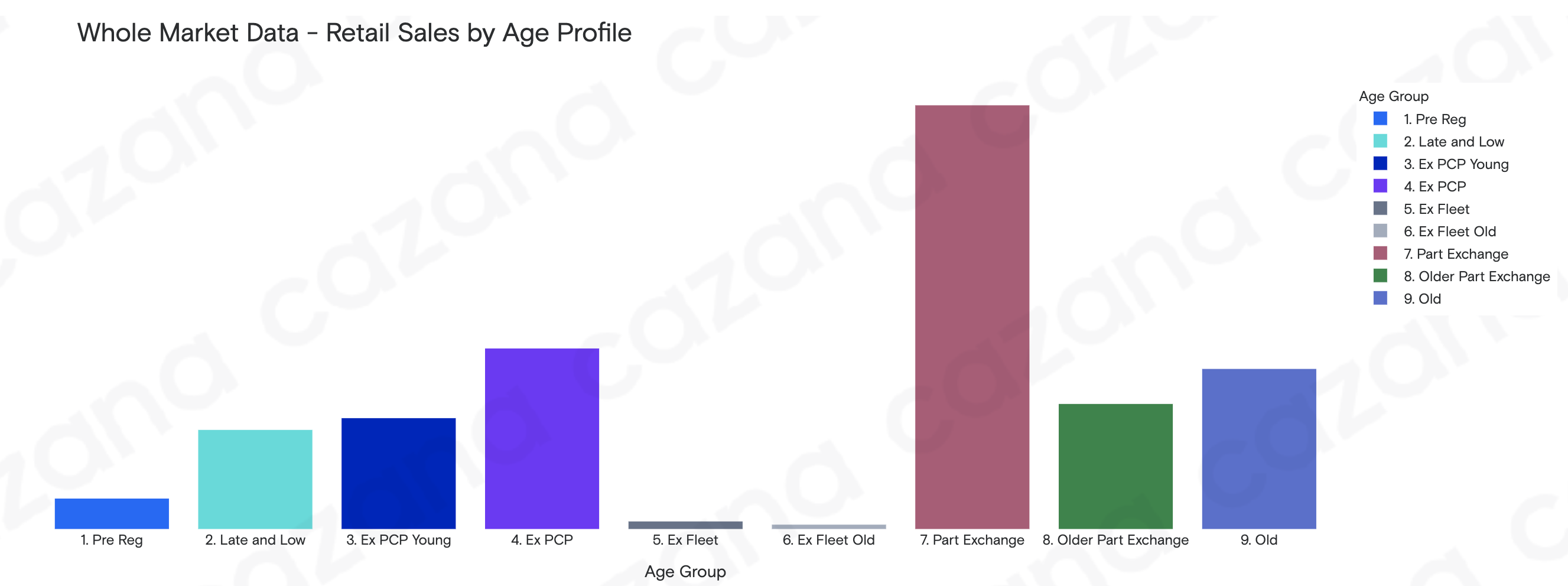 Retail Sales by Age Profile