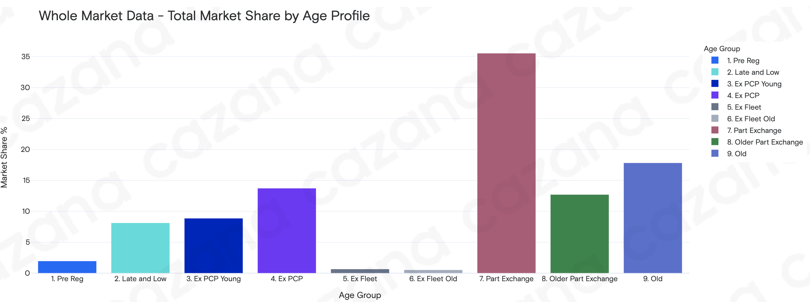 Total market share by age profile - 27.07.21