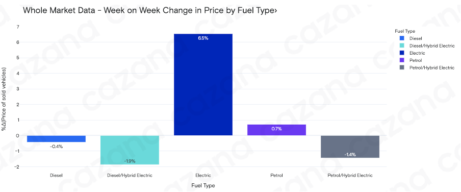 Week on Week Change in Price by Fuel Type