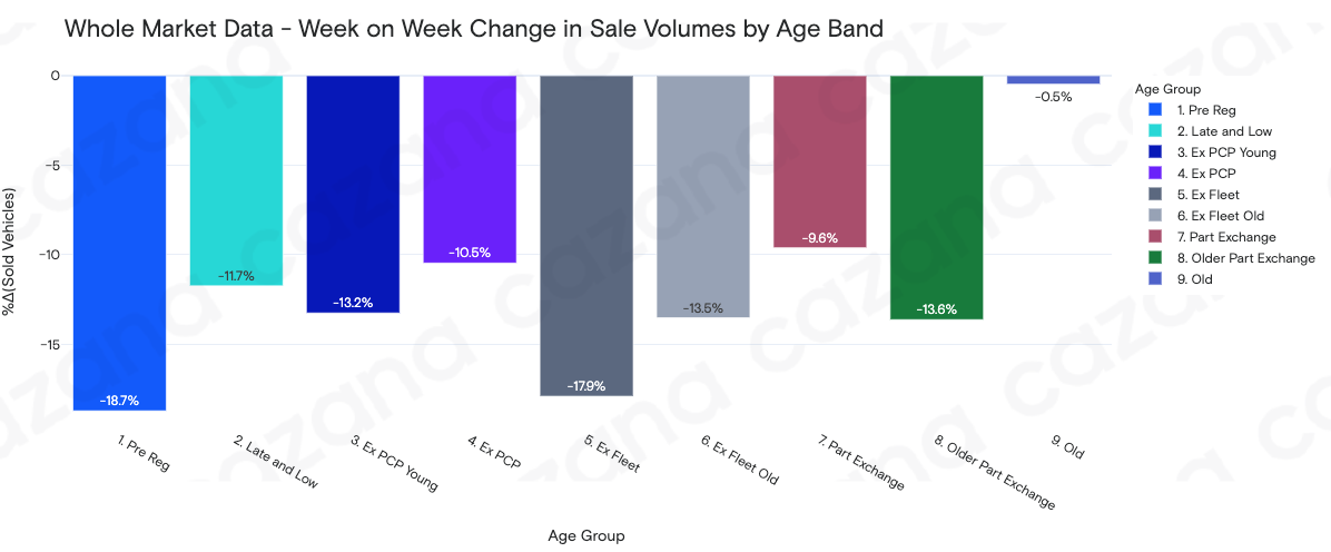 Week on Week Change in Sales Volume by Age Band