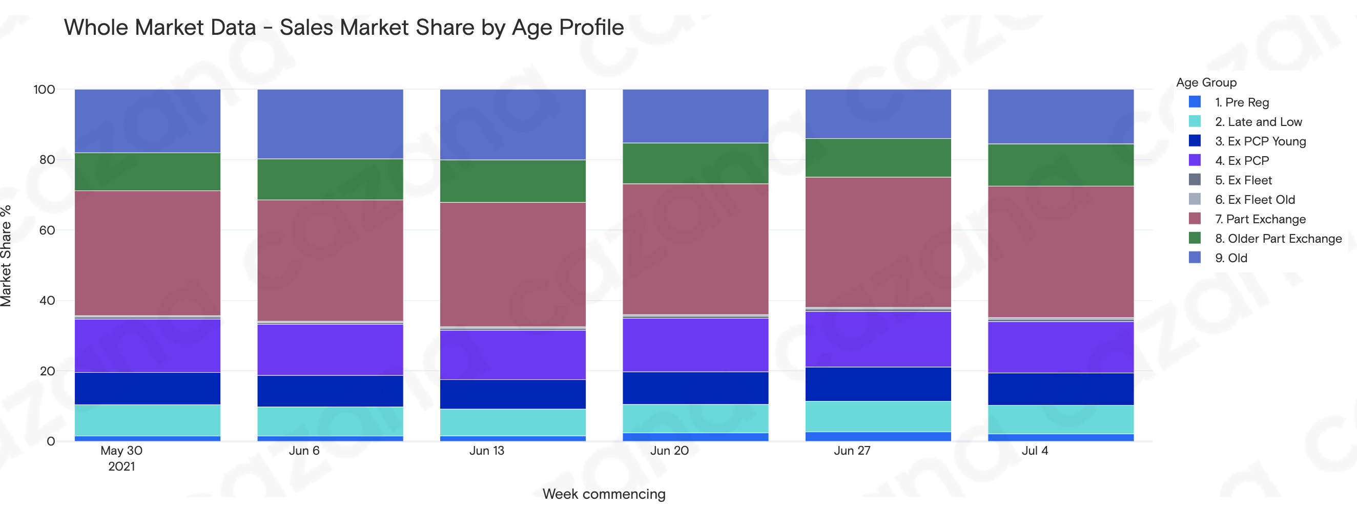 Weekly Pricing Insights - Sales Market Share by Age Profile - 13.07.21
