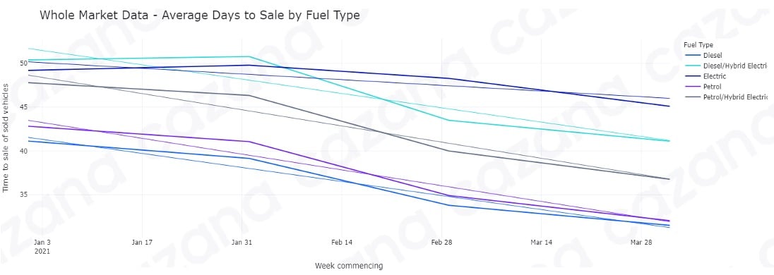 Whole Market Data - Average Days to Sale by Fuel Type - 17.05.21
