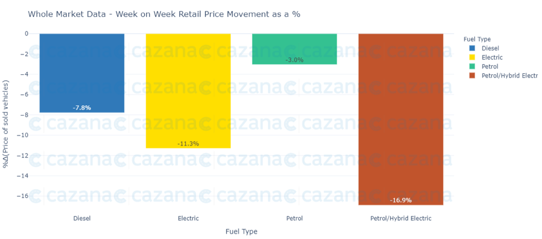 Whole-market-data-wow-retail-price-movement-fuel-type