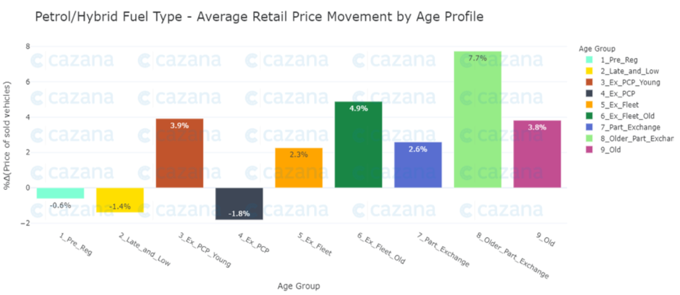 petrolhybrid-fuel-type-average-retail-price-movemen-by-age-profile