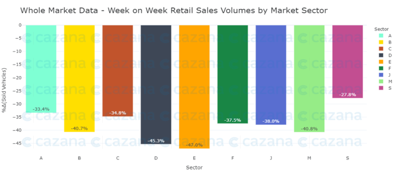week-on-week-retail-sales-volume-by-market-sector