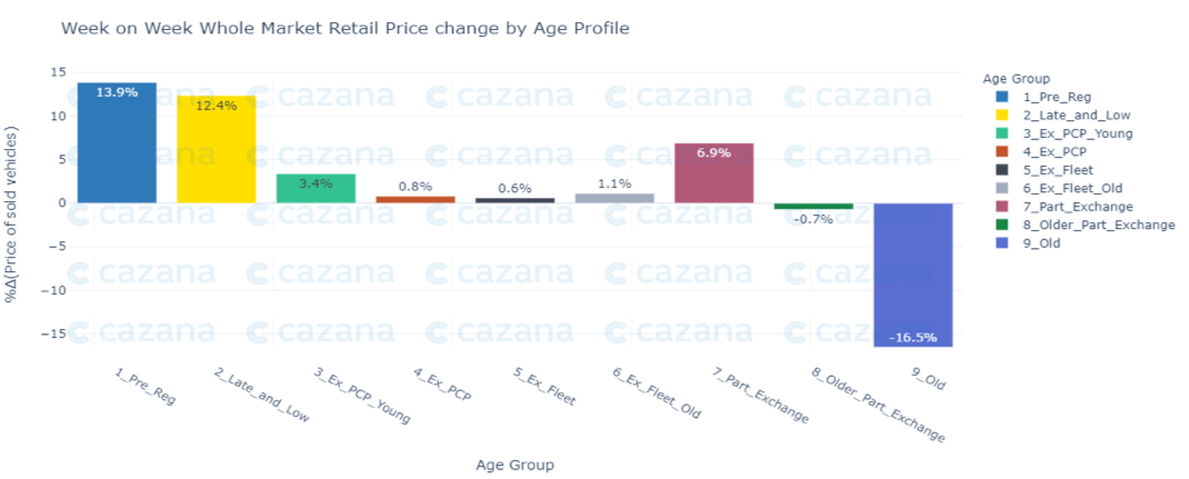 week-on-week-whole-market-retail-price-change-by-age-profile