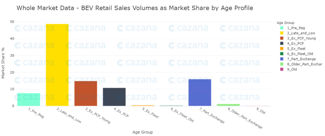 whole market data - BEV Retail sales volumes as market share by age profile