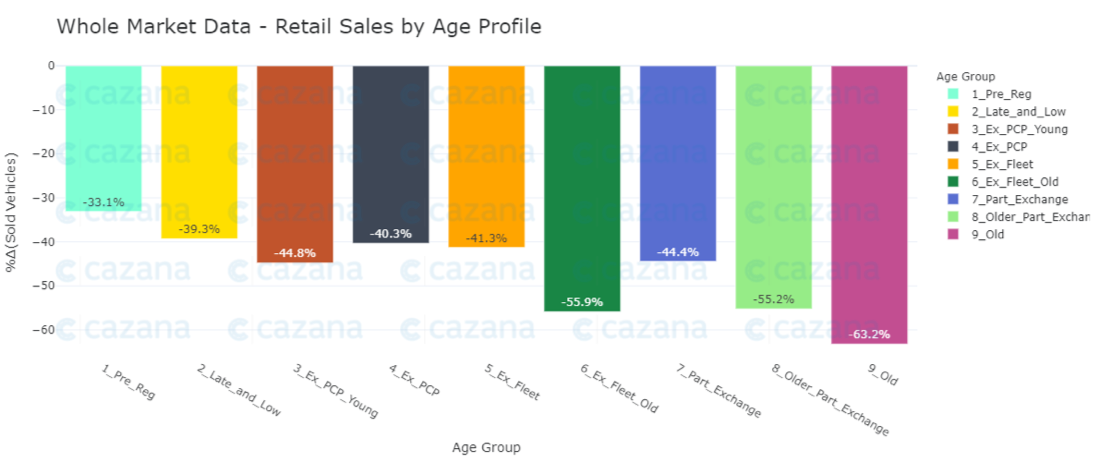 whole market data - retail sales by age profile