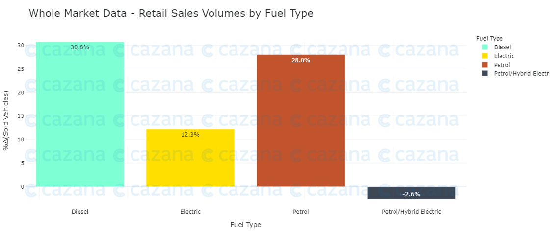whole market data-retail sales volumes by fuel type