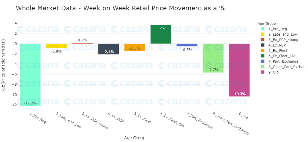 whole-market-data-WOW-retail-price-movement-asa--1