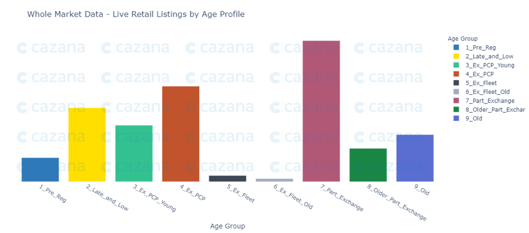 whole-market-data-live-retail-listings-by-age-profile