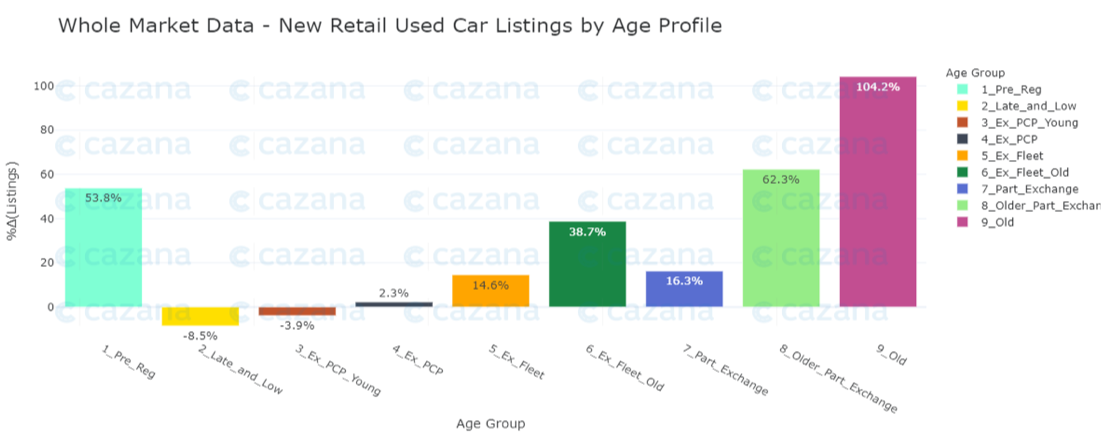 whole-market-data-new-retail-used-car-listings-by-age-profile