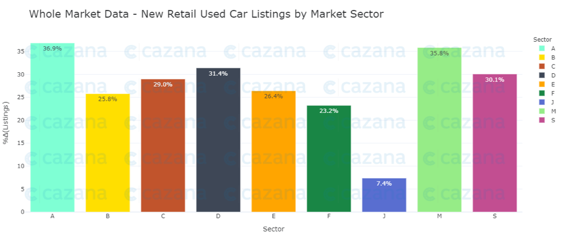 whole-market-data-new-retail-used-car-listings-by-market-sector