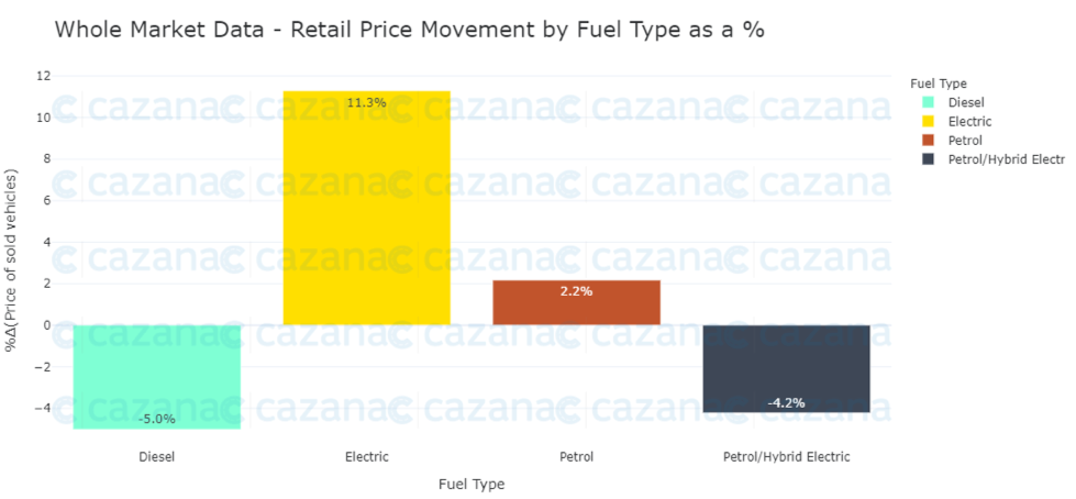 whole-market-data-retail-price-movement-by-fuel-type-as-a- (1)