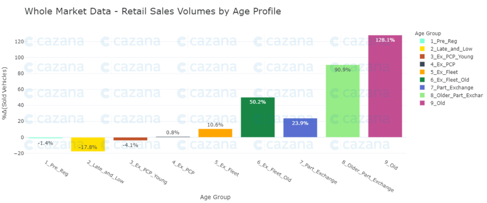 whole-market-data-retail-sales-volumes-by-age-profile