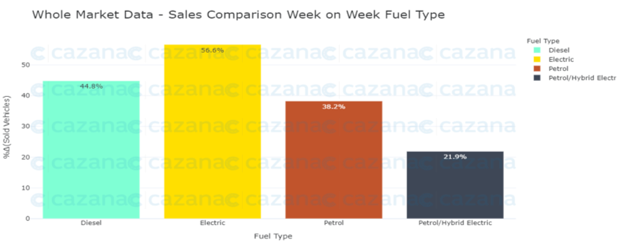 whole-market-data-sales-comparison-wow-fuel-type