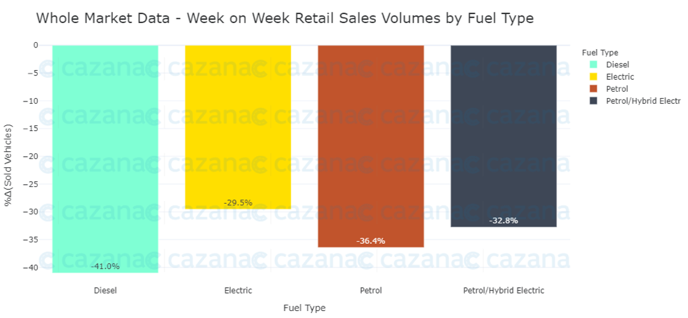 whole-market-data-week-on-week-retail-sales-volume-by-fuel-type